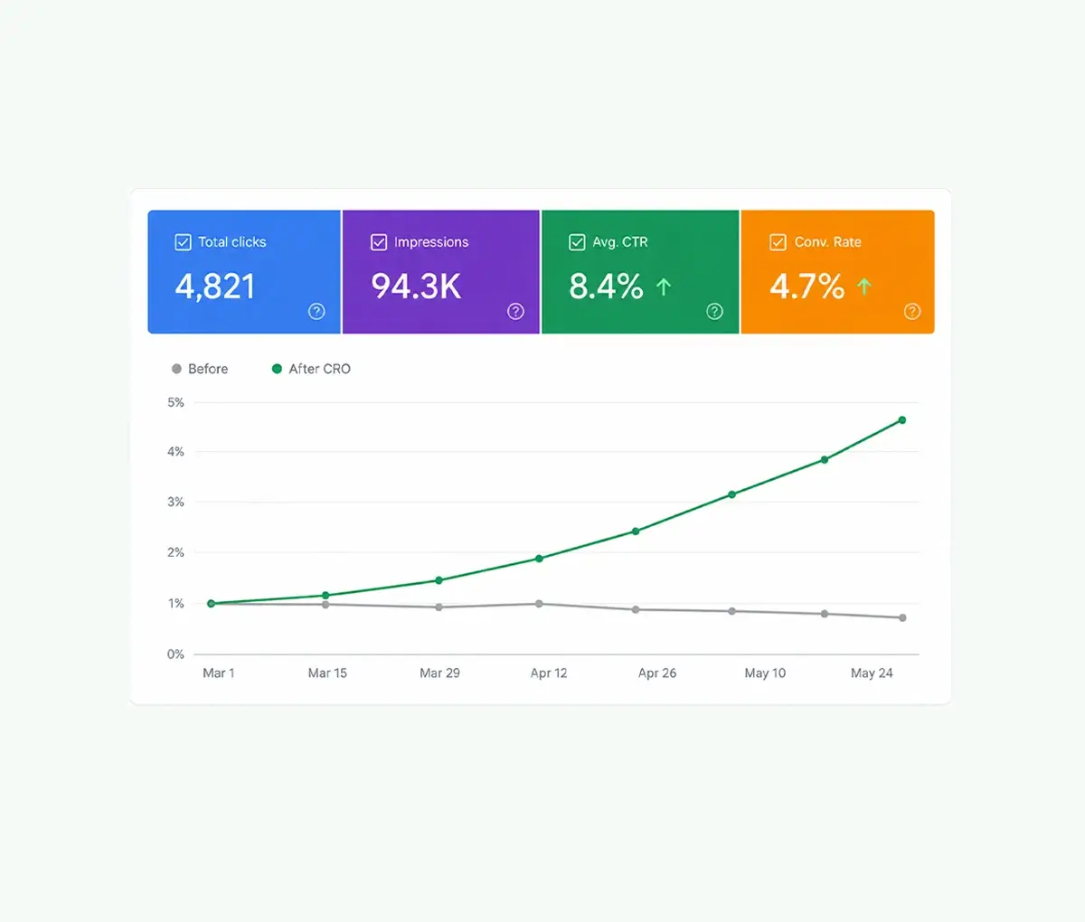 Conversion rate optimisation showing improved website enquiry form performance