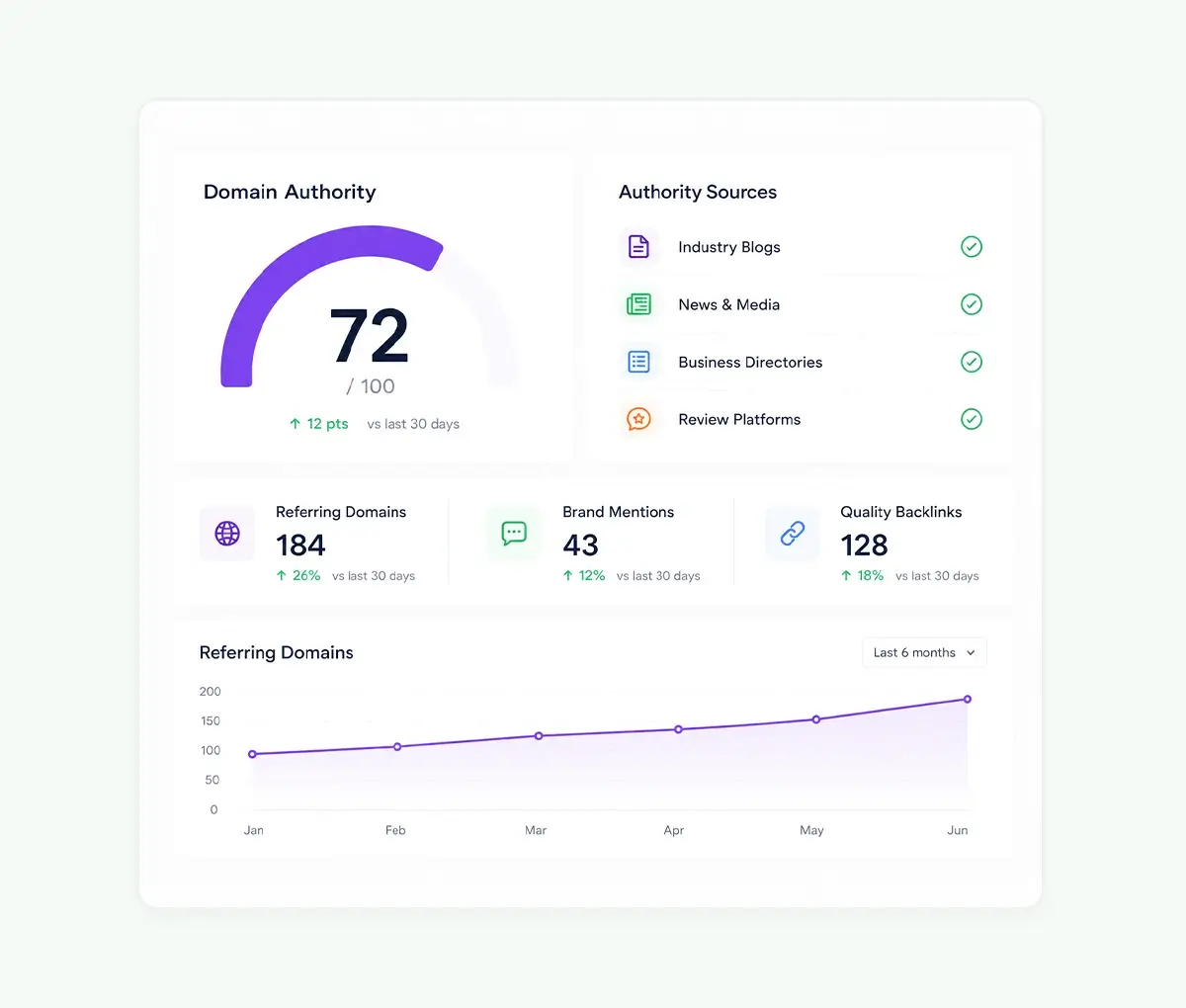 Link building and digital PR campaign showing backlink profile growth