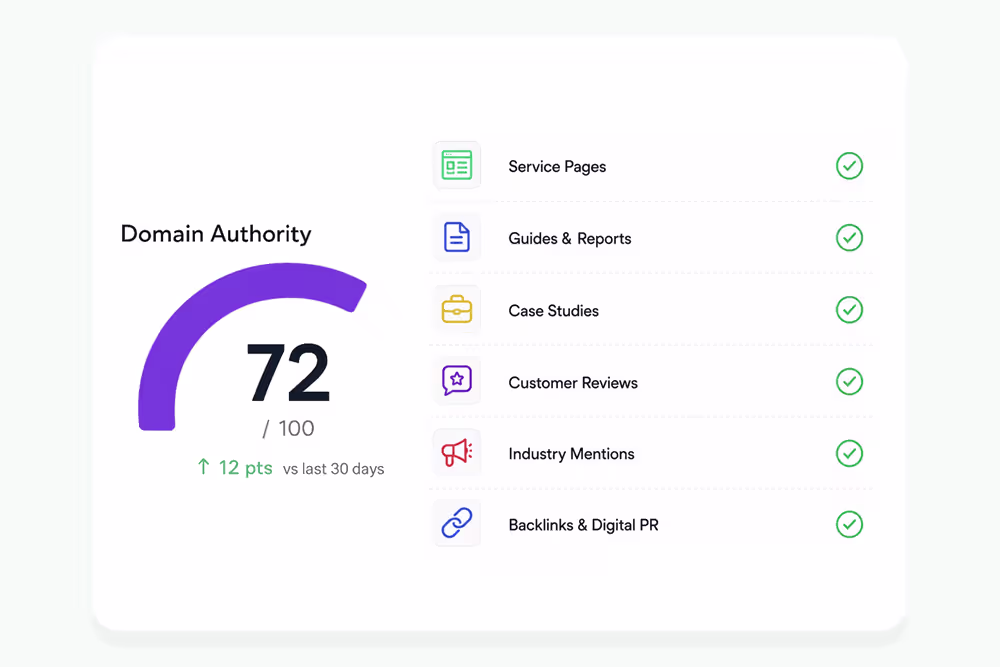 SEO authority building dashboard showing domain authority, service pages, guides and reports, case studies, customer reviews, industry mentions, and backlinks.