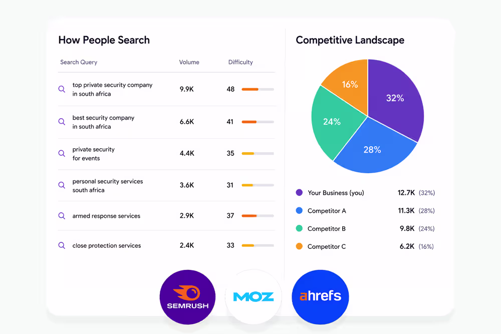 SEO search opportunity analysis dashboard showing how people search, keyword volume, keyword difficulty, the current search landscape and industry-leading SEO tools including Semrush, Moz and Ahrefs.